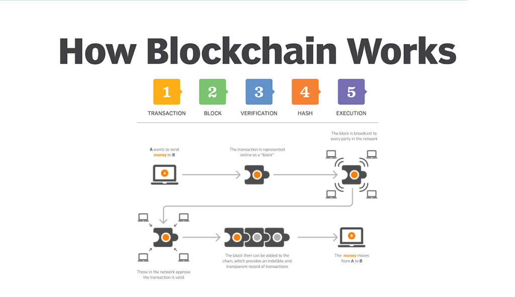 how blockchain works