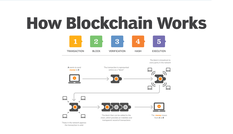 how blockchain works